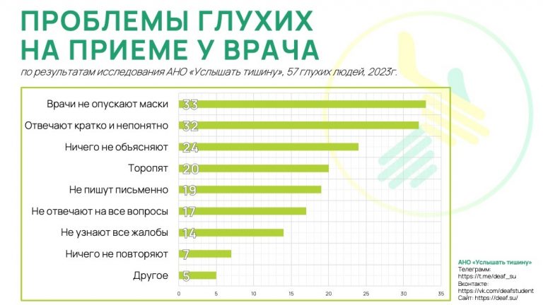 Результат опроса о трудностях в посещении врача глухими людьми